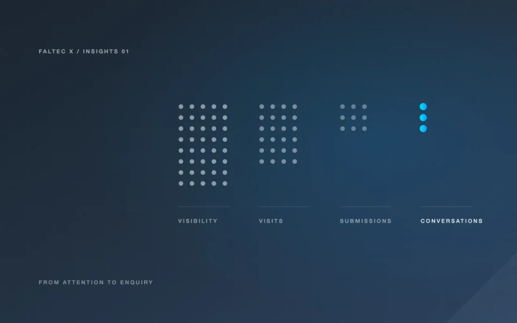 Illustration: four groups of dots narrowing from visibility to visits, submissions and conversations