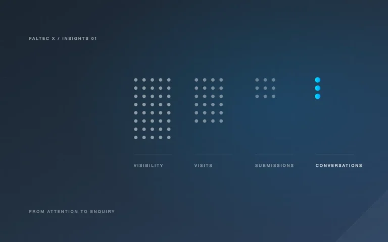 Illustration: four groups of dots narrowing from visibility to visits, submissions and conversations