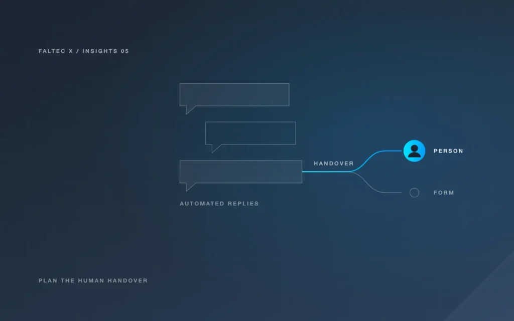 Illustration: automated chat replies branching to a handover to a person